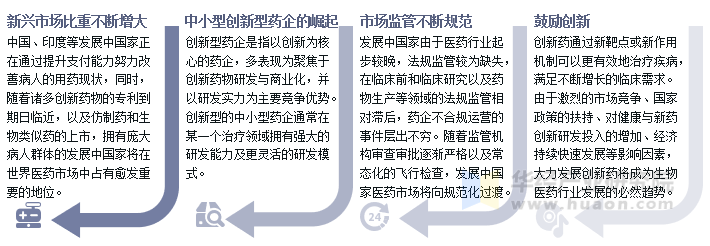 全球醫(yī)藥行業(yè)發(fā)展趨勢(shì) 全球醫(yī)藥行業(yè)發(fā)展趨勢(shì)