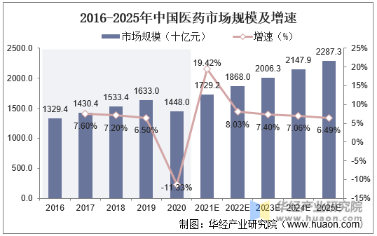 2016-2025年中国医药市场规模及增速