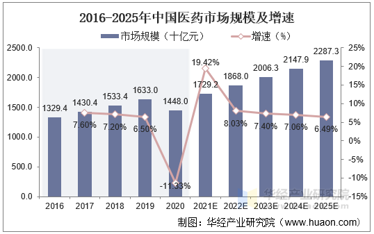 2016-2025年中國(guó)醫(yī)藥市場(chǎng)規(guī)模及增速 2016-2025年中國(guó)醫(yī)藥市場(chǎng)規(guī)模及增速