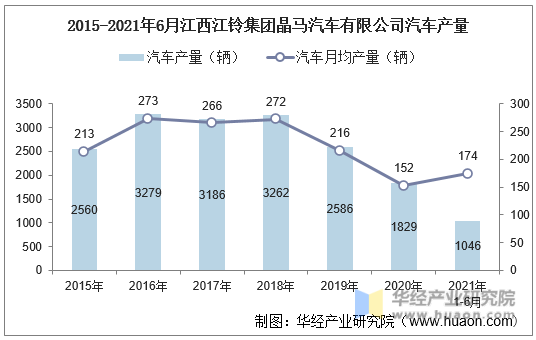 2015-2021年6月江西江铃集团晶马汽车有限公司汽车产量