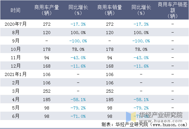 近一年湖北三江航天万山特种车辆有限公司商用车产销量情况统计表