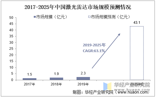 2017-2025年中国激光雷达市场规模预测情况