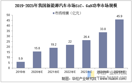 2019-2025年我国新能源汽车市场SiC、GaN功率市场规模