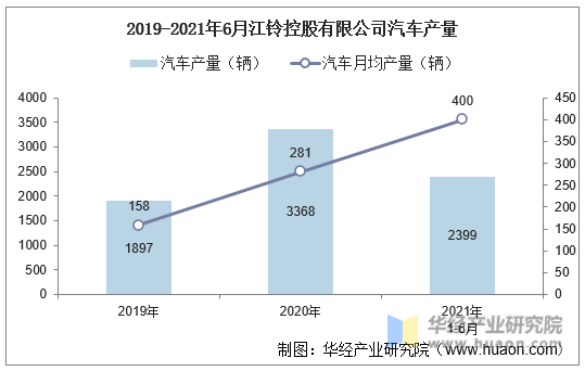 2019-2021年6月江铃控股有限公司汽车产量