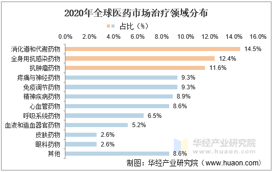 2020年全球醫(yī)藥市場(chǎng)治療領(lǐng)域分布 2020年全球醫(yī)藥市場(chǎng)治療領(lǐng)域分布