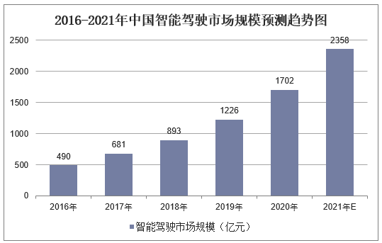 2016-2021年中国智能驾驶市场规模预测趋势图