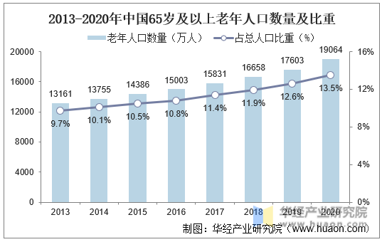 2013-2020年中国65岁及以上老年人口数量及比重