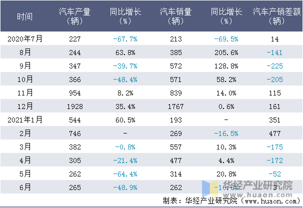 近一年南京金龙客车制造有限公司汽车产销量情况统计表