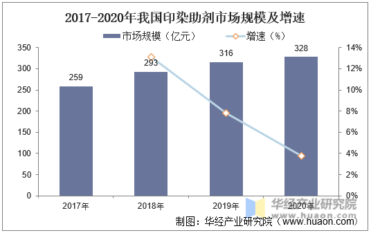 2017-2020年我国印染助剂市场规模及增速