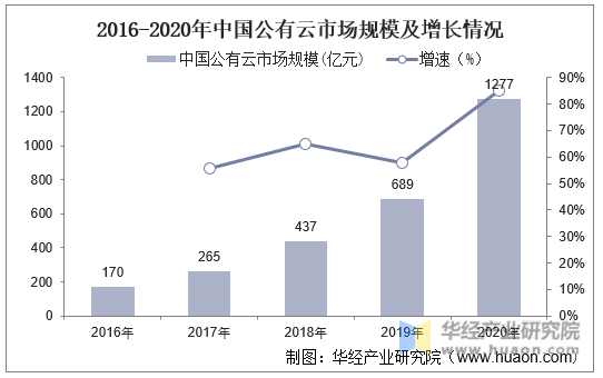 2016-2020年中国公有云市场规模及增长情况