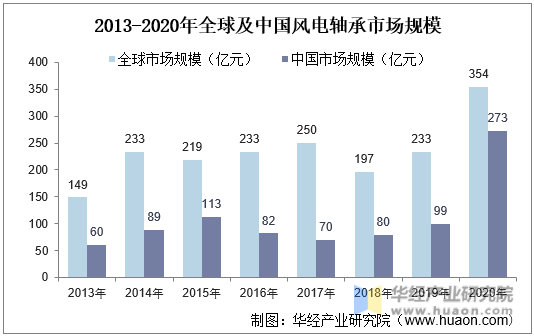 2013-2020年全球及中国风电轴承市场规模