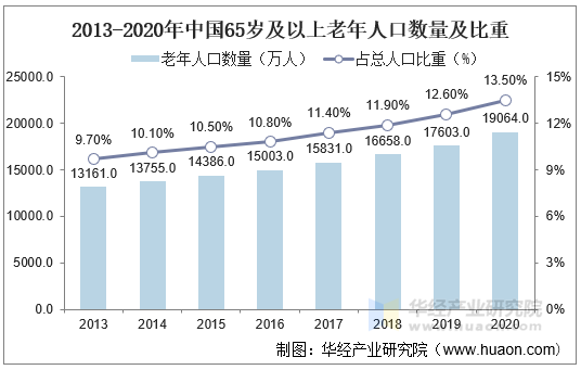 2013-2020年中國(guó)65歲及以上老年人口數(shù)量及比重 2013-2020年中國(guó)65歲及以上老年人口數(shù)量及比重