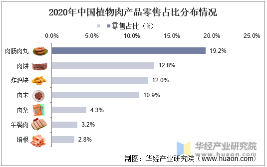 2020年中国植物肉产品零售占比分布情况