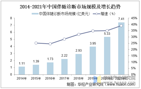 2014-2021年中国伴随诊断市场规模及增长趋势