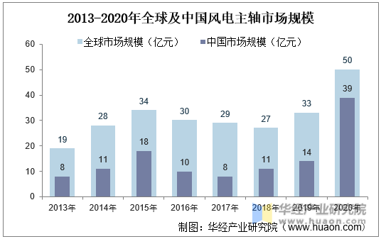 2013-2020年全球及中国风电主轴市场规模