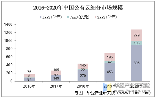 2016-2020年中国公有云细分市场规模