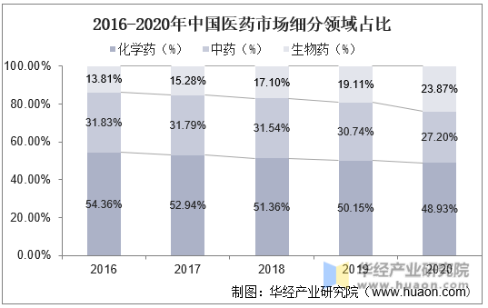 2016-2020年中国医药市场细分领域占比