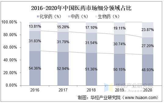 2016-2020年中國(guó)醫(yī)藥市場(chǎng)細(xì)分領(lǐng)域占比 2016-2020年中國(guó)醫(yī)藥市場(chǎng)細(xì)分領(lǐng)域占比