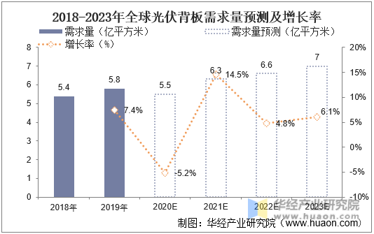 2018-2023年全球光伏背板需求量预测及增长率