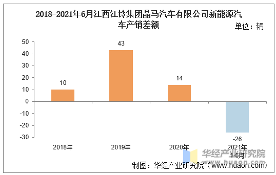 2018-2021年6月江西江铃集团晶马汽车有限公司新能源汽车产销差额