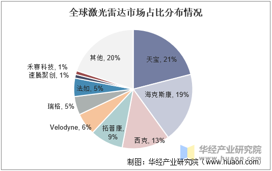 全球激光雷达市场占比分布情况