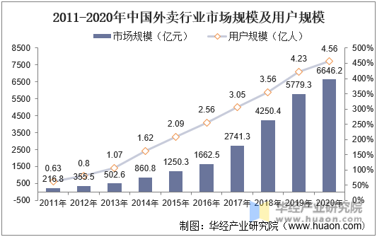 2011-2020年中国外卖行业市场规模及用户规模