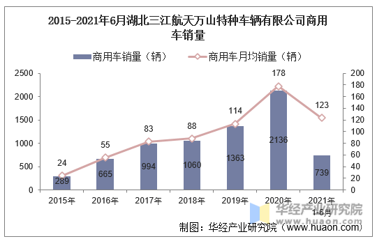2015-2021年6月湖北三江航天万山特种车辆有限公司商用车销量