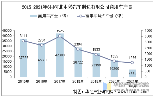 2015-2021年6月河北中兴汽车制造有限公司商用车产量