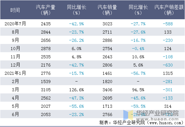 近一年山东唐骏汽车制造有限公司汽车产销量情况统计表