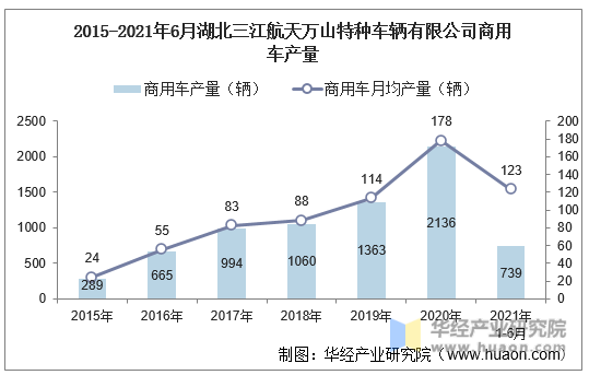 2015-2021年6月湖北三江航天万山特种车辆有限公司商用车产量
