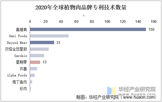 2020年全球植物肉品牌专利技术数量
