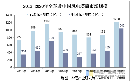 2013-2020年全球及中国风电塔筒市场规模