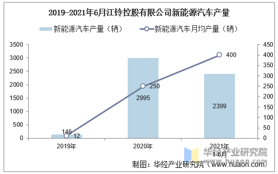 2019-2021年6月江铃控股有限公司新能源汽车产量