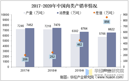 2017-2020年中国肉类产销率情况