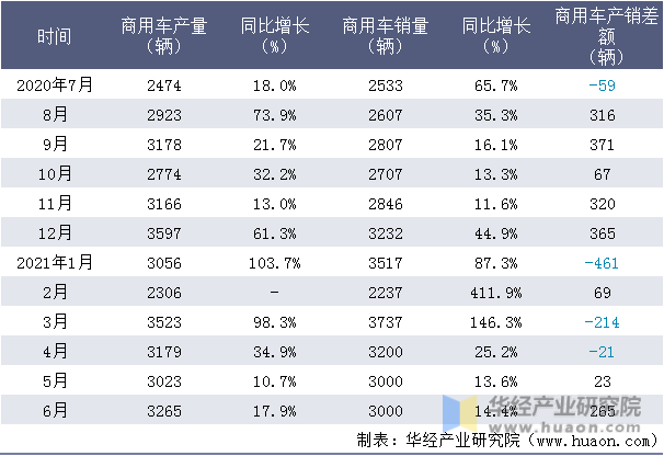 近一年南京依维柯汽车有限公司商用车产销量情况统计表
