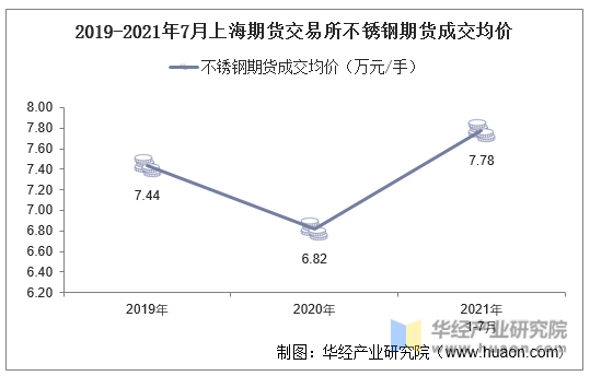 2019-2021年7月上海期货交易所不锈钢期货成交均价