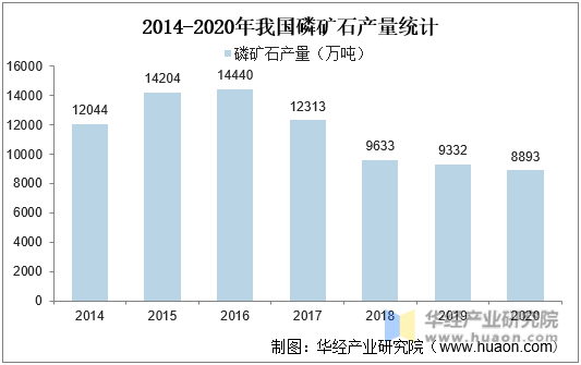 2014-2020年我国磷矿石产量统计