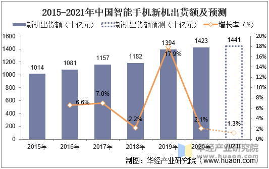 2015-2021难中国智能手机新机出货额及预测