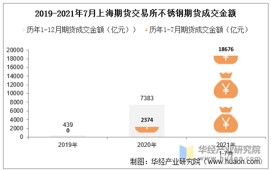 2019-2021年7月上海期货交易所不锈钢期货成交金额