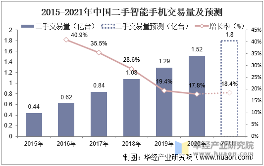 2015-2021年中国二手智能手机交易量及预测