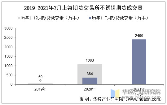2019-2021年7月上海期货交易所不锈钢期货成交量