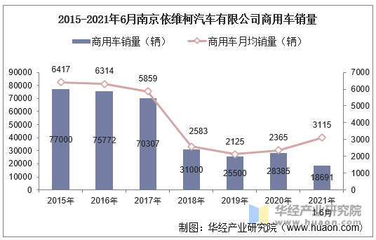2015-2021年6月南京依维柯汽车有限公司商用车销量