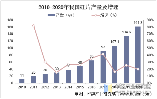 2010-2020年我国硅片产量及增速