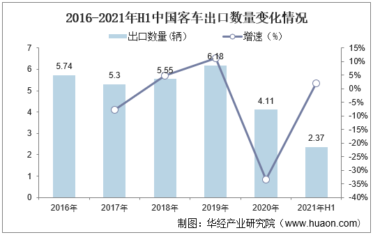 2016-2021年H1中国客车出口数量变化情况