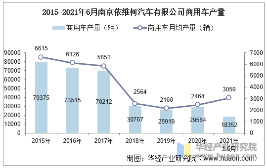 2015-2021年6月南京依维柯汽车有限公司商用车产量