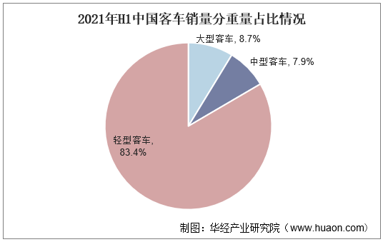 2021年H1中国客车销量分重量占比情况