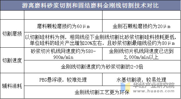 游离磨料砂浆切割和固结磨料金刚线切割技术对比