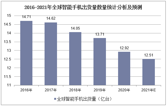 2016-2021年全球智能手机出货量数量统计分析及预测