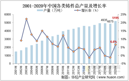 2001-2020年中国各类铸件总产量及增长率