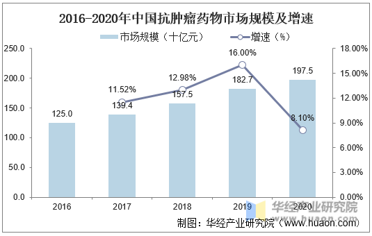 2016-2020年中国抗肿瘤药物市场规模及增速